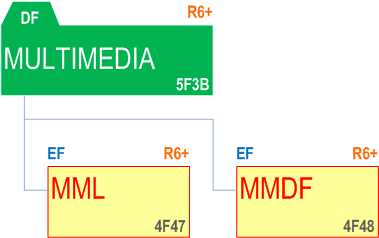 UICC File Structure: DF-MULTIMEDIA under DF-TELECOM, according to 3GPP TS-31.102