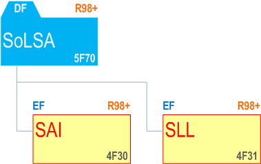 UICC File Structure: DF-SoLSA under Universal Subscriber Identity Module (USIM) application, according to 3GPP TS-31.102