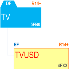 UICC File Structure: DF-TV under Universal Subscriber Identity Module (USIM) application, according to 3GPP TS-31.102