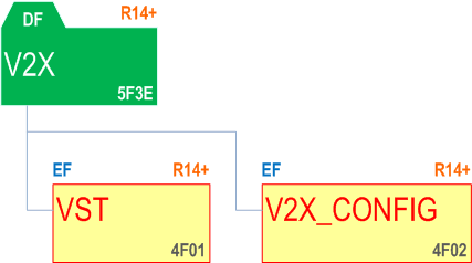 UICC File Structure: DF-V2X under DF-TELECOM, according to 3GPP TS-31.102