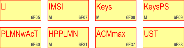 UICC File Structure: EFs under USIM (LI, IMSI, Keys, KeysPS, PLMNwAct, HPPLMN, ACMmax, UST)