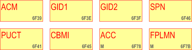UICC File Structure: EFs under USIM (ACM, GID1, GID2, SPN, PUCT, CBMI, ACC, FPLMN)
