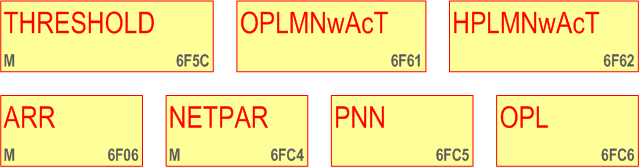 UICC File Structure: EFs under USIM (THRESHOLD, OPLMNwAcT, HPLMNwAcT, ARR, NETPAR, PNN, OPL)