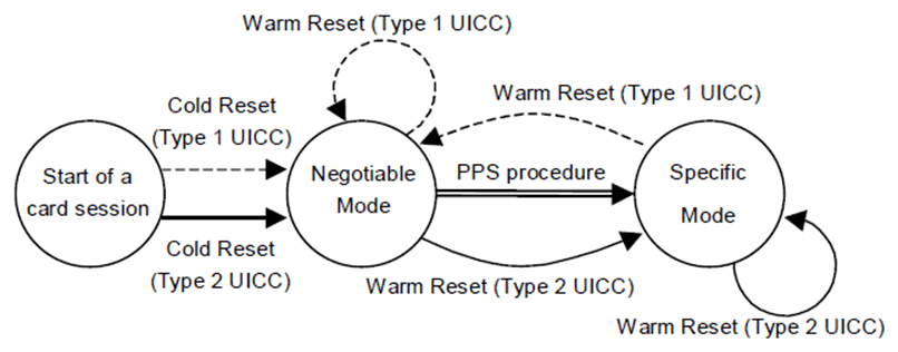 Copy of original ETSI image for 3GPP TS 31.ETSI-102-221, Fig. 6.1: Reaction to resets