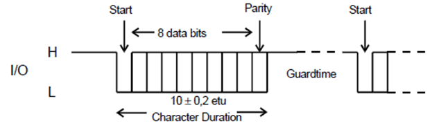 Copy of original ETSI image for 3GPP TS 31.ETSI-102-221, Fig. 7.2: Character frame