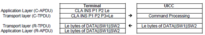 Copy of original ETSI image for 3GPP TS 31.ETSI-102-221, Fig. 7.7: