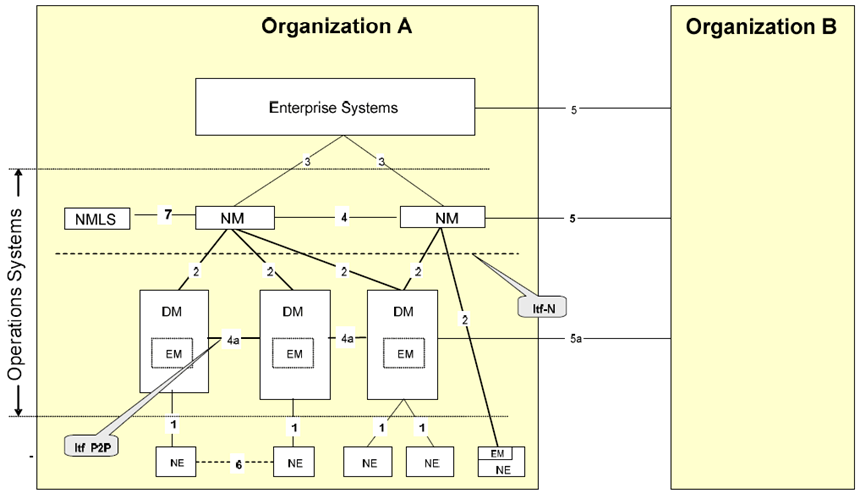 Copy of original 3GPP image for 3GPP TS 32.101, Fig. 1: Management reference model