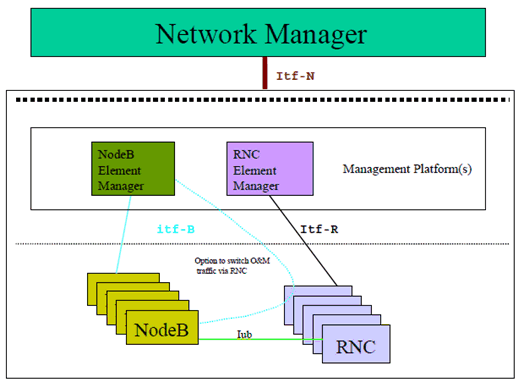 Copy of original 3GPP image for 3GPP TS 32.101, Fig. 2: Radio Network management interfaces
