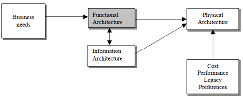 Copy of original 3GPP image for 3GPP TS 32.101, Fig. 4: Architectural relationship