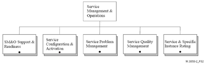 Copy of original 3GPP image for 3GPP TS 32.101, Fig. 6.6: Service Management and Operations decomposition [114]