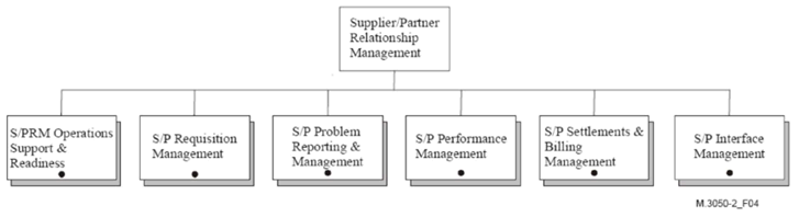 Copy of original 3GPP image for 3GPP TS 32.101, Fig. 6.8: Suppler/Partner Relationship Management decomposition  [114]