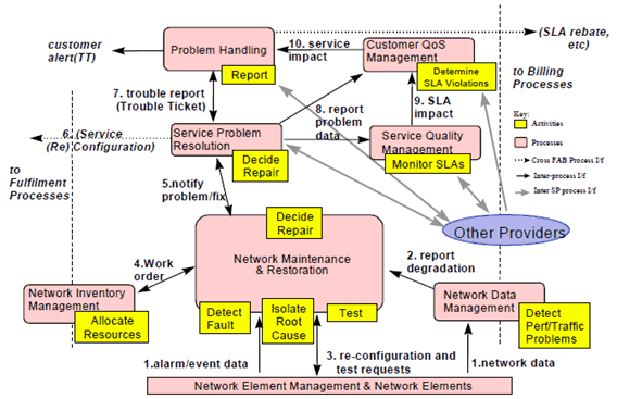 Copy of original 3GPP image for 3GPP TS 32.101, Fig. 6: Service Assurance Process Flow (* imported from [100])