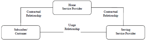Copy of original 3GPP image for 3GPP TS 32.101, Fig. 7.3-1: Relationships between Subscriber, Home and Serving Service Provider
