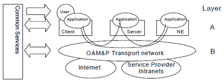 Copy of original 3GPP image for 3GPP TS 32.101, Fig. 7: Security Management architecture
