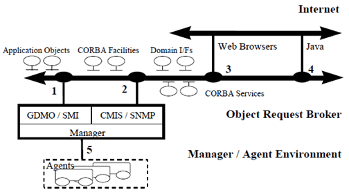 Copy of original 3GPP image for 3GPP TS 32.102, Fig. 14.1: Example of Technology Integration Points [10]