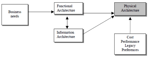 Copy of original 3GPP image for 3GPP TS 32.102, Fig. 7.1: Architectural relationship