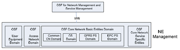 Copy of original 3GPP image for 3GPP TS 32.102, Fig. 7.3.2.1: Overview of 3GPP Telecom Management Domains and Itf-N