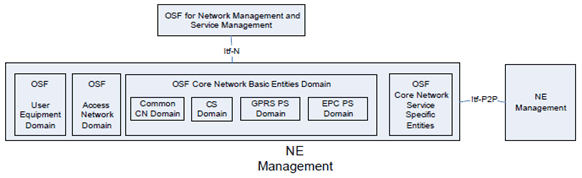 Copy of original 3GPP image for 3GPP TS 32.102, Fig. 7.3.2.2: Overview of 3GPP Telecom Management Domains and Itf-P2P