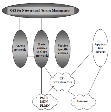 Copy of original 3GPP image for 3GPP TS 32.102, Fig. 7.3.3.2: High level 3GPP system Network architecture
