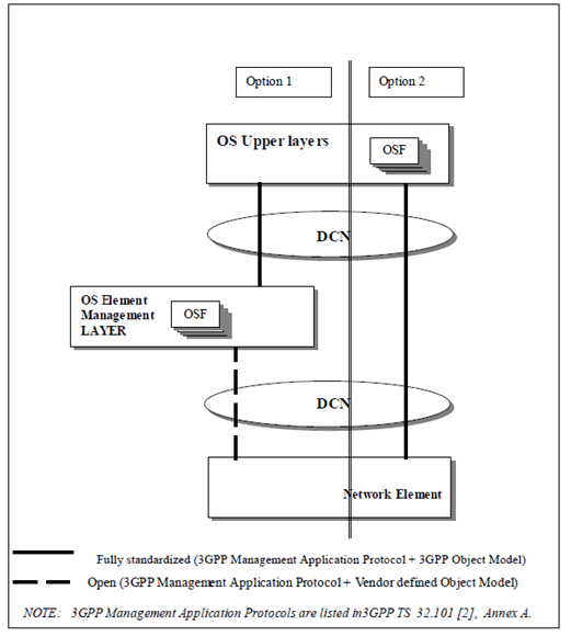 Copy of original 3GPP image for 3GPP TS 32.102, Fig. 8.2: Network Element Management Architecture