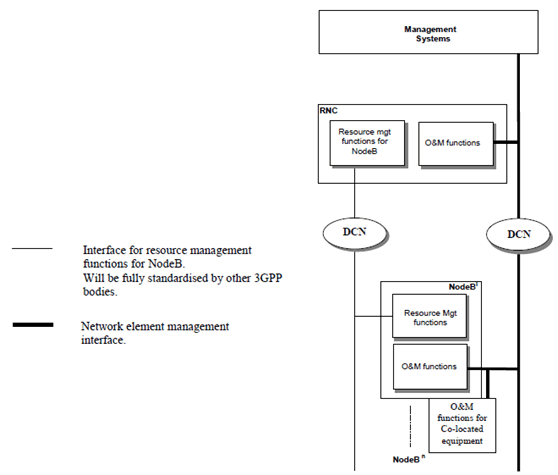 Copy of original 3GPP image for 3GPP TS 32.102, Fig. 8.3: Subnetwork Management Architecture