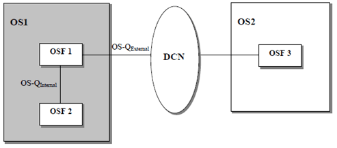 Copy of original 3GPP image for 3GPP TS 32.102, Fig. 8.5: Operations Systems intra-operability Architecture