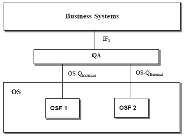 Copy of original 3GPP image for 3GPP TS 32.102, Fig. 8.6: Enterprise management Systems interconnection architecture