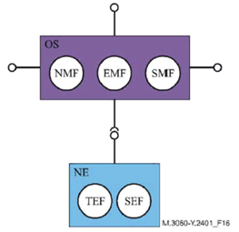 Copy of original 3GPP image for 3GPP TS 32.102, Fig. 9.2-1: An example implementation of a physical view in M.3060/Y.2401 [16]