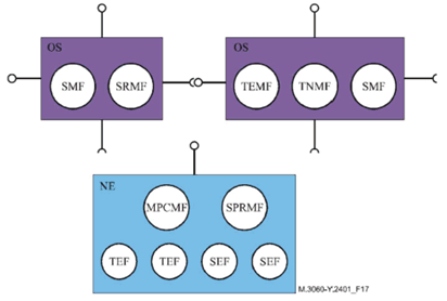 Copy of original 3GPP image for 3GPP TS 32.102, Fig. 9.2-2: Co-management of multiple functional management layers in M.3060/Y.2401 [16]