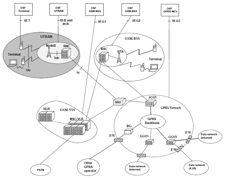 Copy of original 3GPP image for 3GPP TS 32.102, Fig. B.1: Overview of a 3GPP System, showing management interfaces and management areas