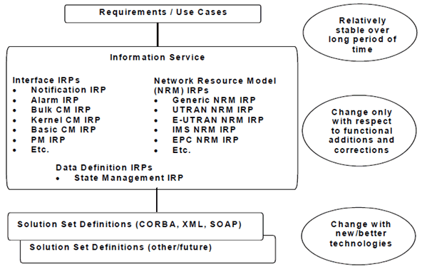 Copy of original 3GPP image for 3GPP TS 32.103, Fig. 4.2-1: The IRP 3-level specifications approach combined with the three IRP categories