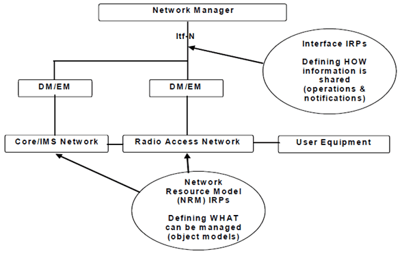 Copy of original 3GPP image for 3GPP TS 32.103, Fig. 4.2-2: Relationship Interface IRP vs NRM IRP