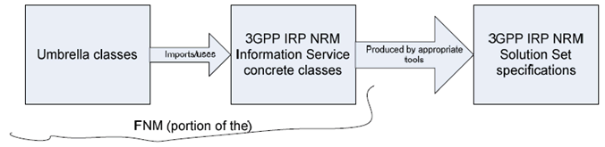 Copy of original 3GPP image for 3GPP TS 32.107, Fig. 2: Context of 3GPP/SA5 usage of FNIM