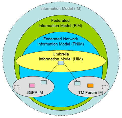 Copy of original 3GPP image for 3GPP TS 32.107, Fig. 3: Context of TM Forum usage of various Models