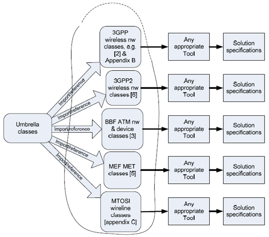 Copy of original 3GPP image for 3GPP TS 32.107, Fig. 6: (Model) Solution production related to FNIM