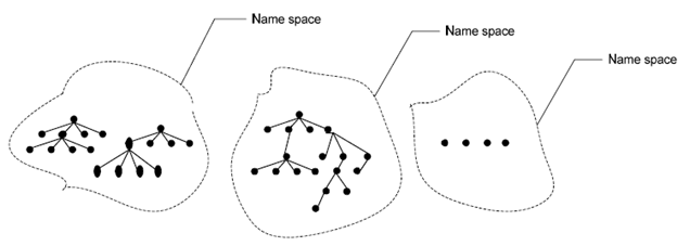 Copy of original 3GPP image for 3GPP TS 32.107, Fig. 7: Examples of supported name spaces