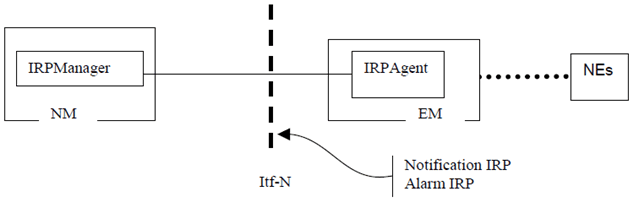 Copy of original 3GPP image for 3GPP TS 32.111-2, Fig. 1: System Context A