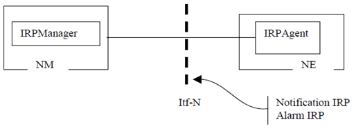Copy of original 3GPP image for 3GPP TS 32.111-2, Fig. 2: System Context B