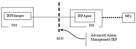 Copy of original 3GPP image for 3GPP TS 32.122, Fig. 4.1-1: System Context A