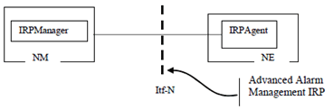 Copy of original 3GPP image for 3GPP TS 32.122, Fig. 4.1-2: System Context B