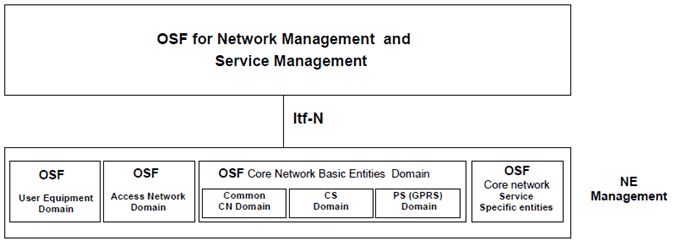 Copy of original 3GPP image for 3GPP TS 32.141, Fig. 2: Overview of PLMN Telecom Management Domains and Itf-N (3GPP TS 32.102 [4])