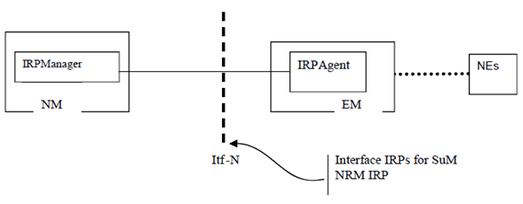 Copy of original 3GPP image for 3GPP TS 32.141, Fig. 3: System Context A
