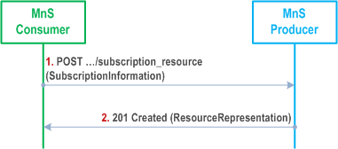 Reproduction of 3GPP TS 32.158, Fig. 5.5.2-1: Flow for creating a subscription