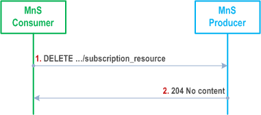 Reproduction of 3GPP TS 32.158, Fig. 5.5.3-1: Flow for deleting a subscription
