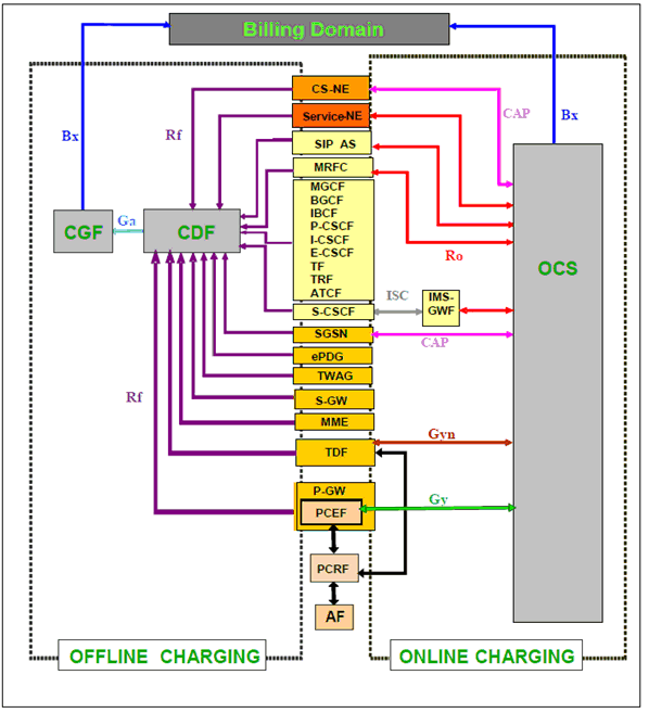 Copy of original 3GPP image for 3GPP TS 32.240, Fig. 4.2.2.1: Logical ubiquitous charging architecture and information flows for non-5G systems- reference points