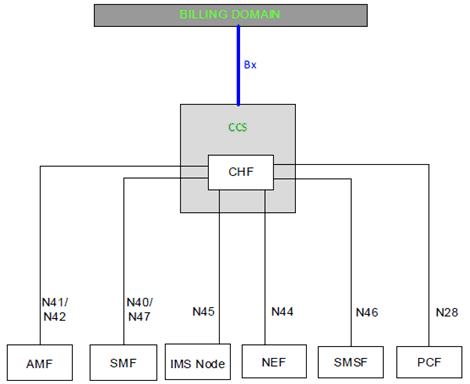 Copy of original 3GPP image for 3GPP TS 32.240, Fig. 4.2.3.2: Logical ubiquitous charging architecture and information flows for 5G systems - reference point representation