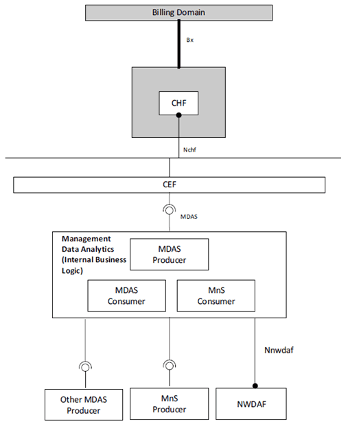 Copy of original 3GPP image for 3GPP TS 32.240, Fig. 4.2.4.1: Logical ubiquitous charging architecture for management domain
