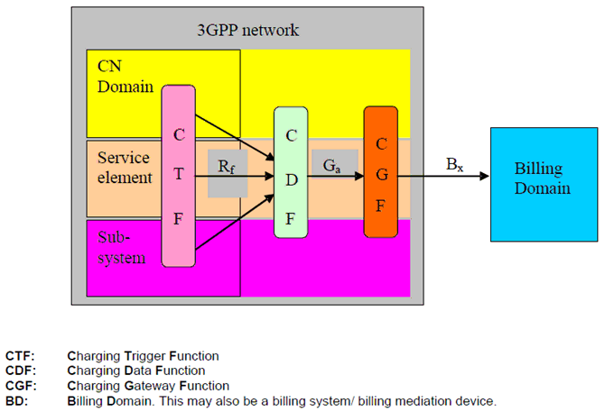 Copy of original 3GPP image for 3GPP TS 32.240, Fig. 4.3.1.0.1: Logical ubiquitous offline charging architecture