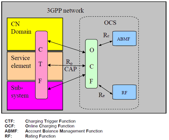 Copy of original 3GPP image for 3GPP TS 32.240, Fig. 4.3.2.0.1: Logical ubiquitous online charging architecture