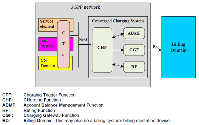 Copy of original 3GPP image for 3GPP TS 32.240, Fig. 4.3.3.0.1: Logical ubiquitous converged charging architecture